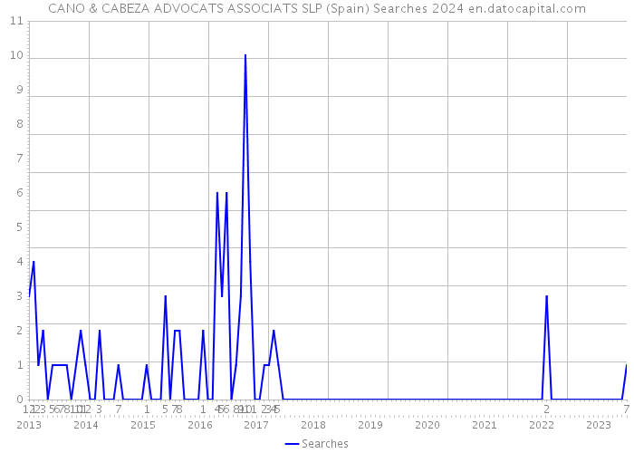 CANO & CABEZA ADVOCATS ASSOCIATS SLP (Spain) Searches 2024 