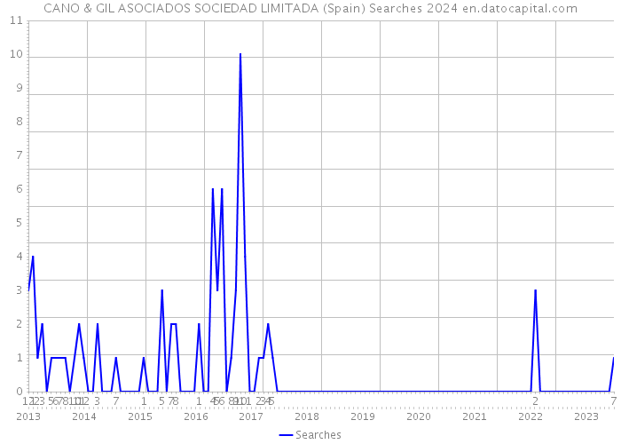 CANO & GIL ASOCIADOS SOCIEDAD LIMITADA (Spain) Searches 2024 