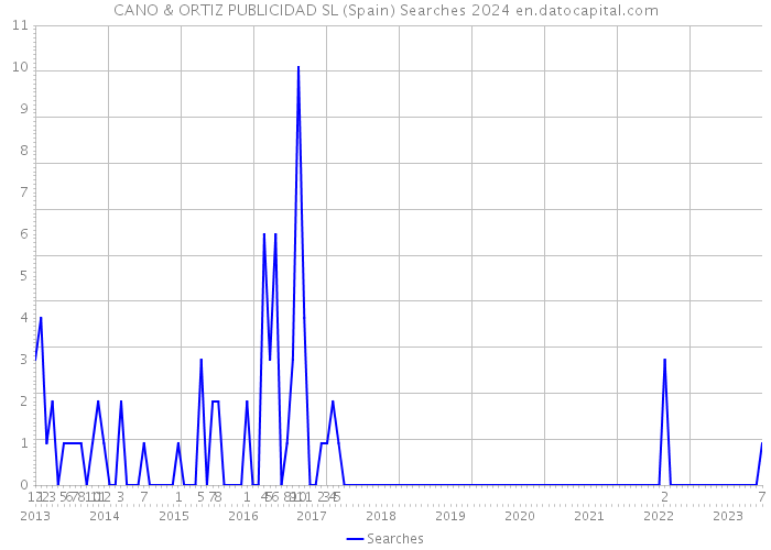 CANO & ORTIZ PUBLICIDAD SL (Spain) Searches 2024 