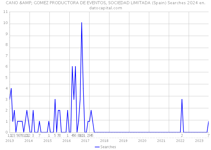 CANO & GOMEZ PRODUCTORA DE EVENTOS, SOCIEDAD LIMITADA (Spain) Searches 2024 