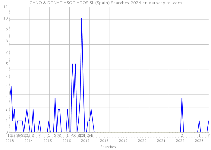 CANO & DONAT ASOCIADOS SL (Spain) Searches 2024 