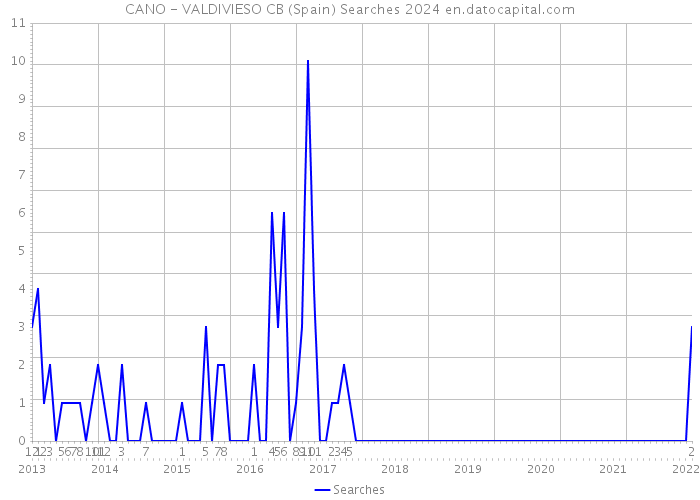 CANO - VALDIVIESO CB (Spain) Searches 2024 