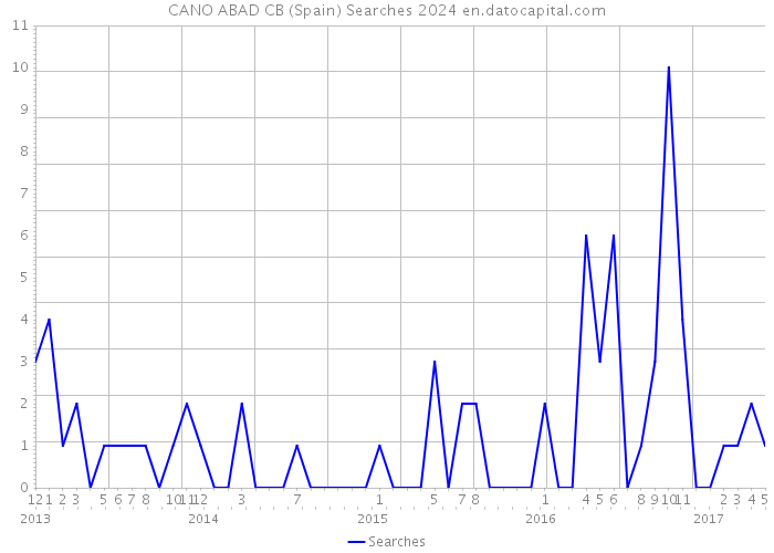 CANO ABAD CB (Spain) Searches 2024 