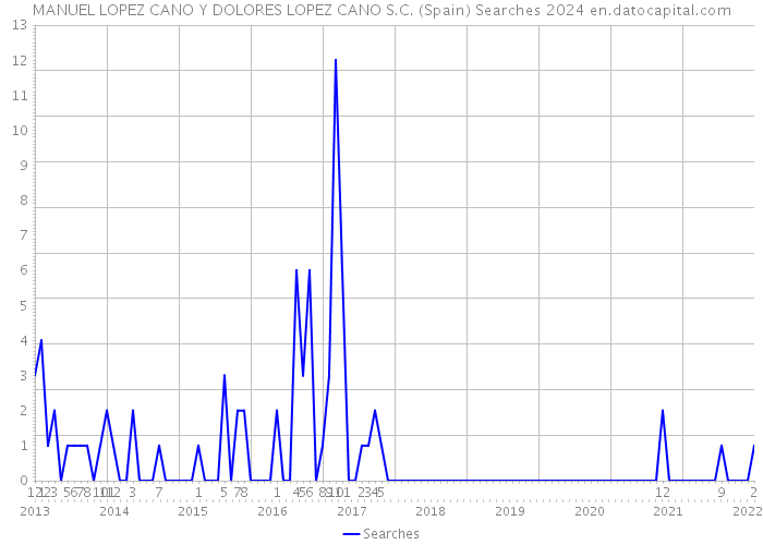 MANUEL LOPEZ CANO Y DOLORES LOPEZ CANO S.C. (Spain) Searches 2024 