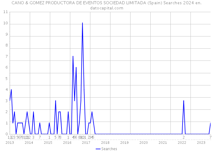 CANO & GOMEZ PRODUCTORA DE EVENTOS SOCIEDAD LIMITADA (Spain) Searches 2024 