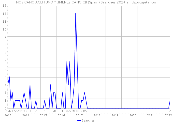 HNOS CANO ACEITUNO Y JIMENEZ CANO CB (Spain) Searches 2024 