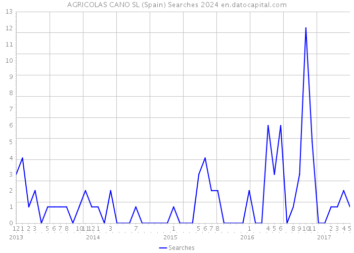 AGRICOLAS CANO SL (Spain) Searches 2024 