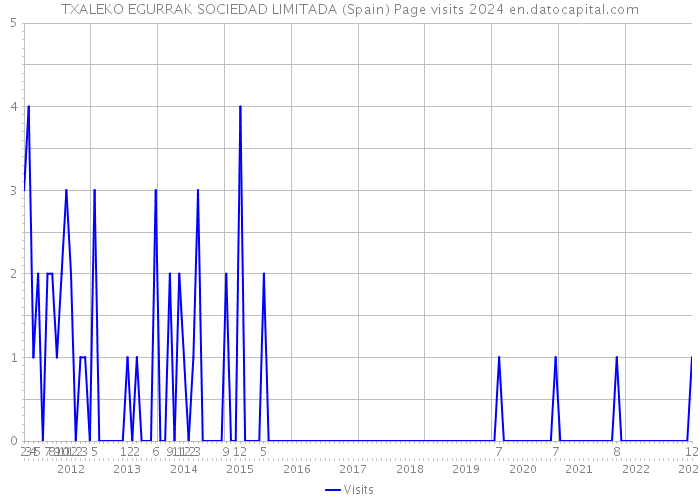 TXALEKO EGURRAK SOCIEDAD LIMITADA (Spain) Page visits 2024 