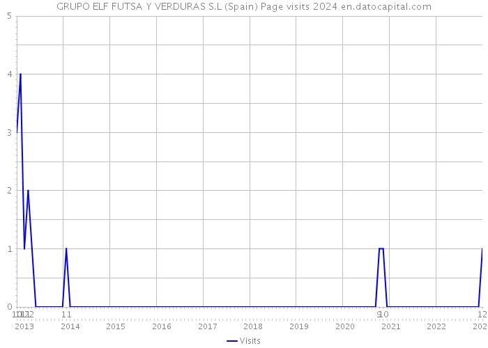 GRUPO ELF FUTSA Y VERDURAS S.L (Spain) Page visits 2024 