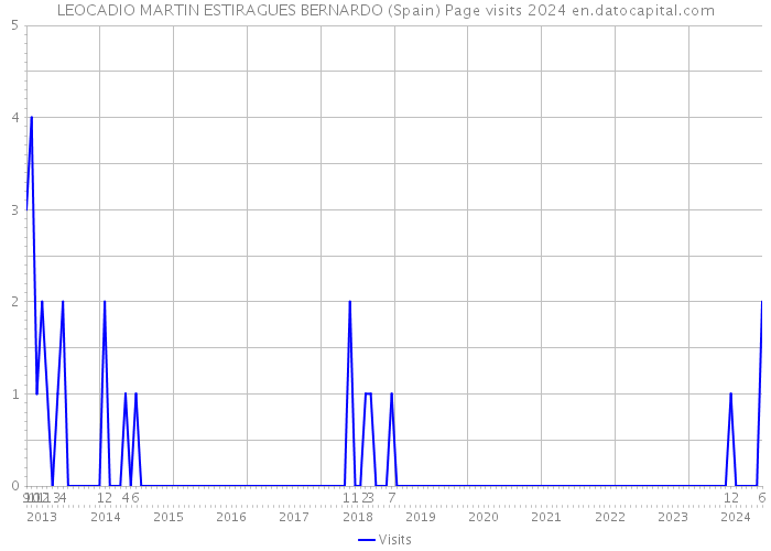 LEOCADIO MARTIN ESTIRAGUES BERNARDO (Spain) Page visits 2024 