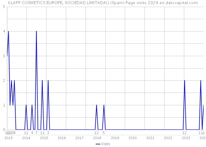 KLAPP COSMETICS EUROPE, SOCIEDAD LIMITADA() (Spain) Page visits 2024 
