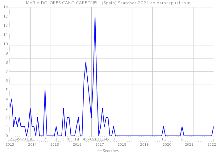 MARIA DOLORES CANO CARBONELL (Spain) Searches 2024 