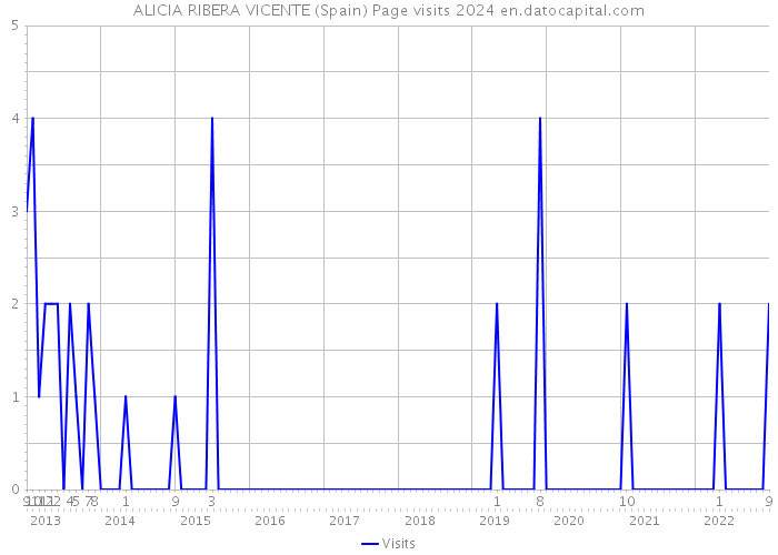 ALICIA RIBERA VICENTE (Spain) Page visits 2024 