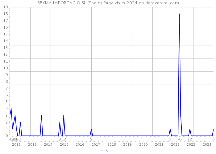 SEYMA IMPORTACIO SL (Spain) Page visits 2024 