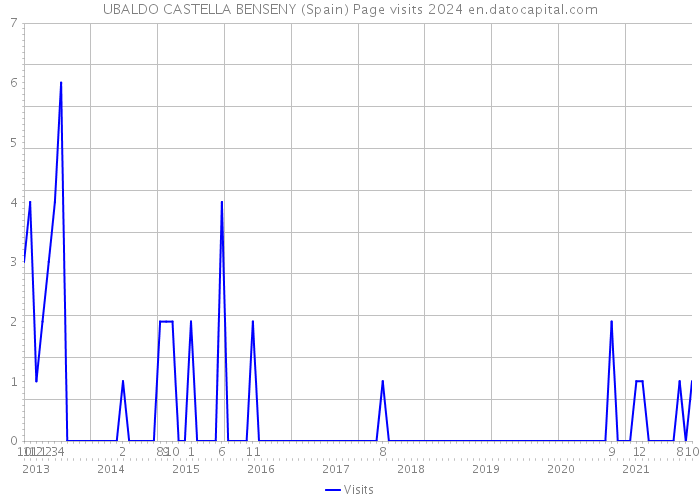 UBALDO CASTELLA BENSENY (Spain) Page visits 2024 