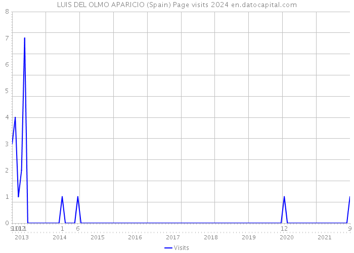 LUIS DEL OLMO APARICIO (Spain) Page visits 2024 