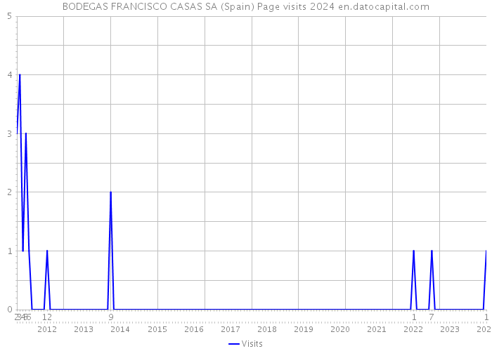 BODEGAS FRANCISCO CASAS SA (Spain) Page visits 2024 