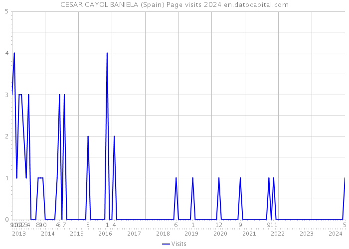 CESAR GAYOL BANIELA (Spain) Page visits 2024 