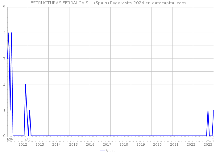 ESTRUCTURAS FERRALCA S.L. (Spain) Page visits 2024 