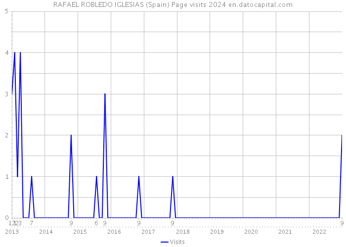 RAFAEL ROBLEDO IGLESIAS (Spain) Page visits 2024 
