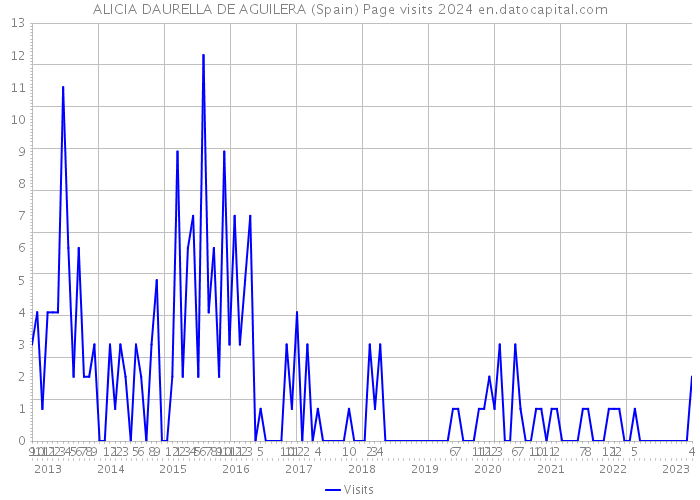 ALICIA DAURELLA DE AGUILERA (Spain) Page visits 2024 
