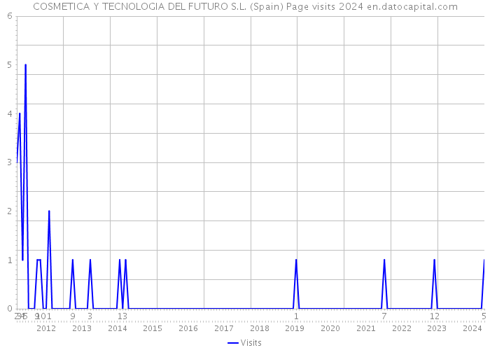 COSMETICA Y TECNOLOGIA DEL FUTURO S.L. (Spain) Page visits 2024 