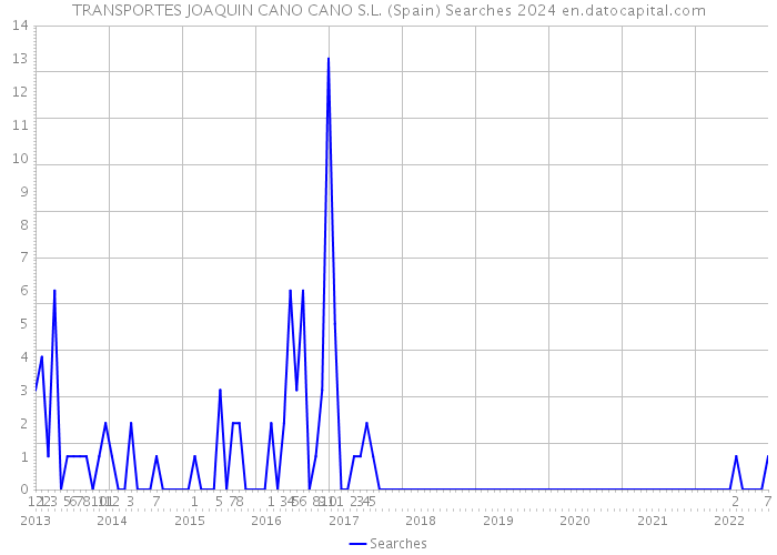 TRANSPORTES JOAQUIN CANO CANO S.L. (Spain) Searches 2024 