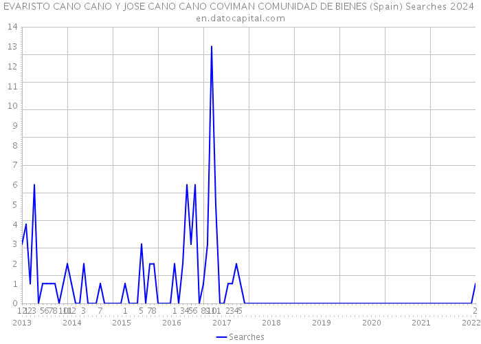 EVARISTO CANO CANO Y JOSE CANO CANO COVIMAN COMUNIDAD DE BIENES (Spain) Searches 2024 