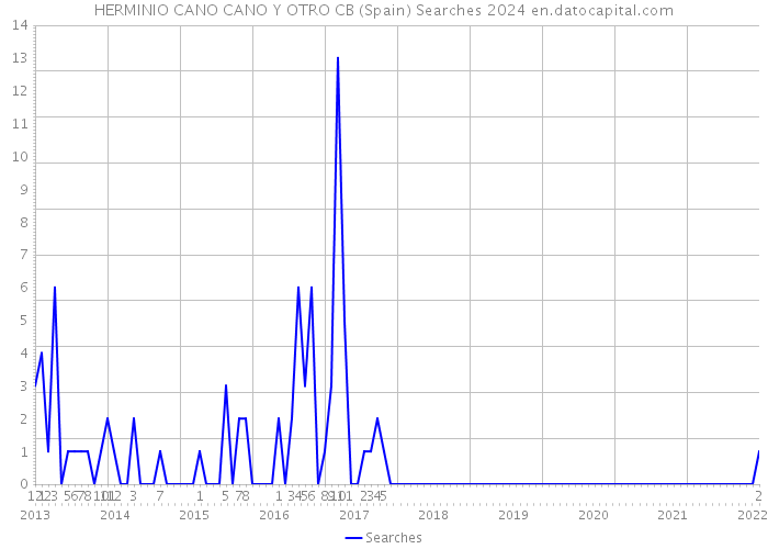 HERMINIO CANO CANO Y OTRO CB (Spain) Searches 2024 