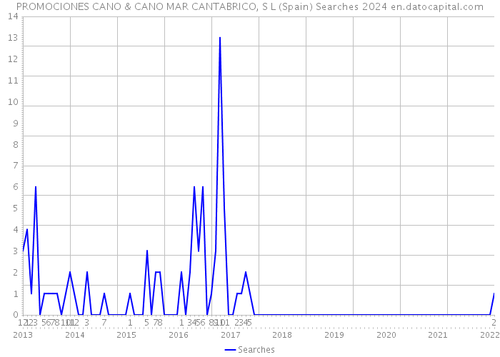 PROMOCIONES CANO & CANO MAR CANTABRICO, S L (Spain) Searches 2024 