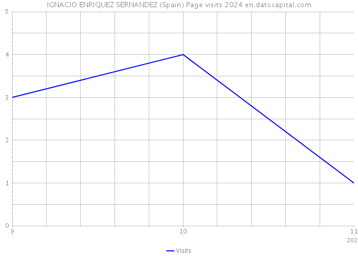 IGNACIO ENRIQUEZ SERNANDEZ (Spain) Page visits 2024 