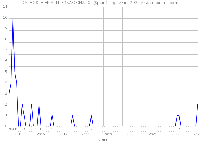 DAI HOSTELERIA INTERNACIONAL SL (Spain) Page visits 2024 