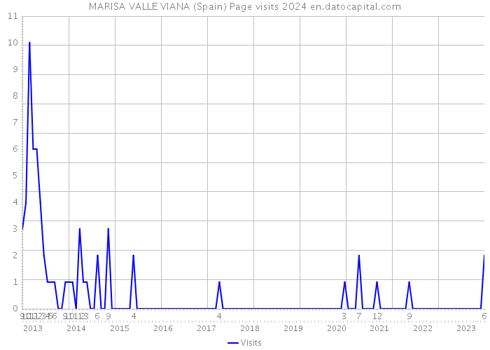 MARISA VALLE VIANA (Spain) Page visits 2024 