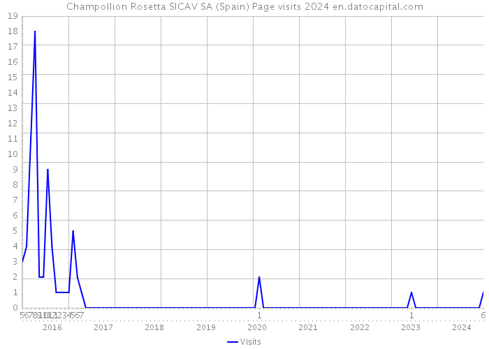 Champollion Rosetta SICAV SA (Spain) Page visits 2024 