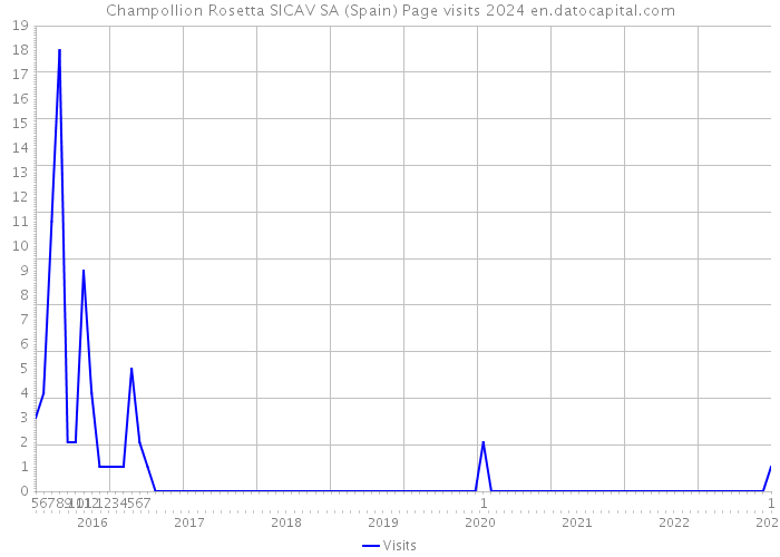 Champollion Rosetta SICAV SA (Spain) Page visits 2024 