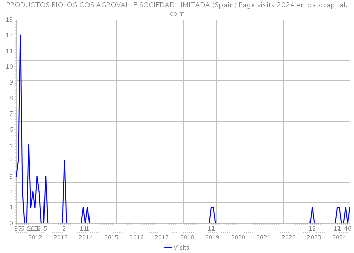 PRODUCTOS BIOLOGICOS AGROVALLE SOCIEDAD LIMITADA (Spain) Page visits 2024 