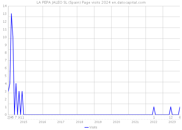 LA PEPA JALEO SL (Spain) Page visits 2024 
