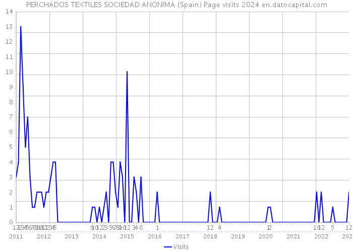 PERCHADOS TEXTILES SOCIEDAD ANONIMA (Spain) Page visits 2024 