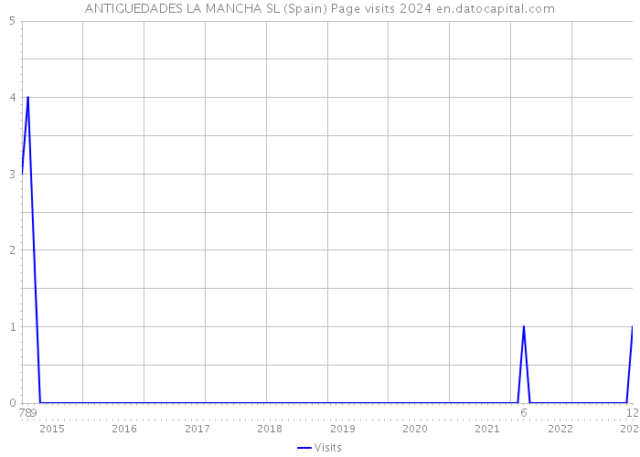 ANTIGUEDADES LA MANCHA SL (Spain) Page visits 2024 