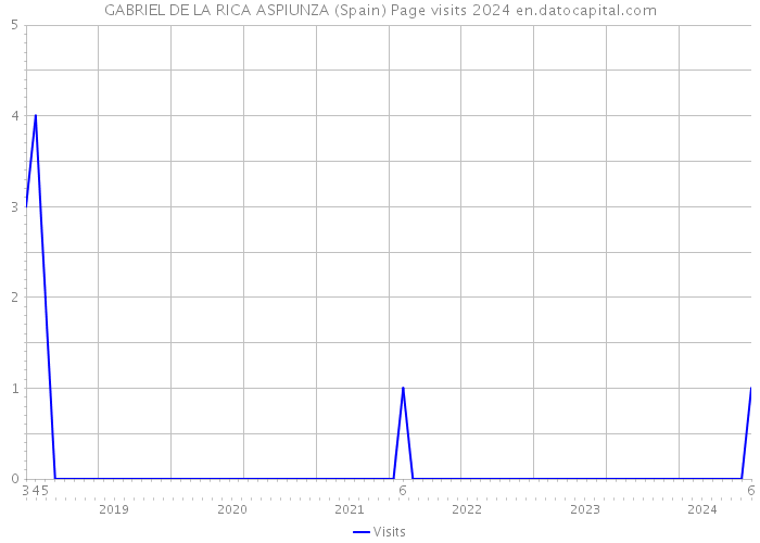 GABRIEL DE LA RICA ASPIUNZA (Spain) Page visits 2024 