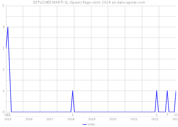 ESTUCHES MARTI SL (Spain) Page visits 2024 