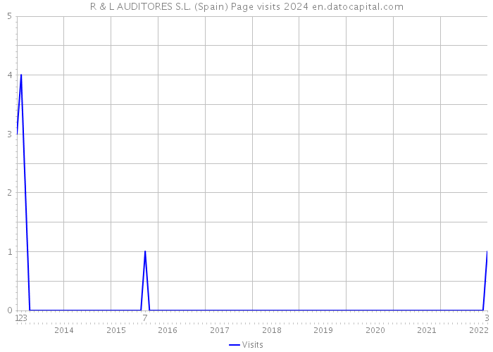 R & L AUDITORES S.L. (Spain) Page visits 2024 