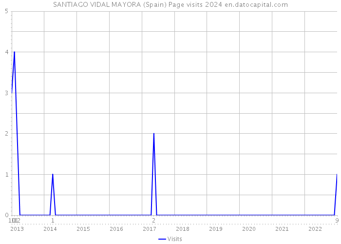 SANTIAGO VIDAL MAYORA (Spain) Page visits 2024 