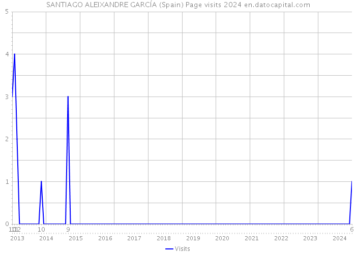 SANTIAGO ALEIXANDRE GARCÍA (Spain) Page visits 2024 