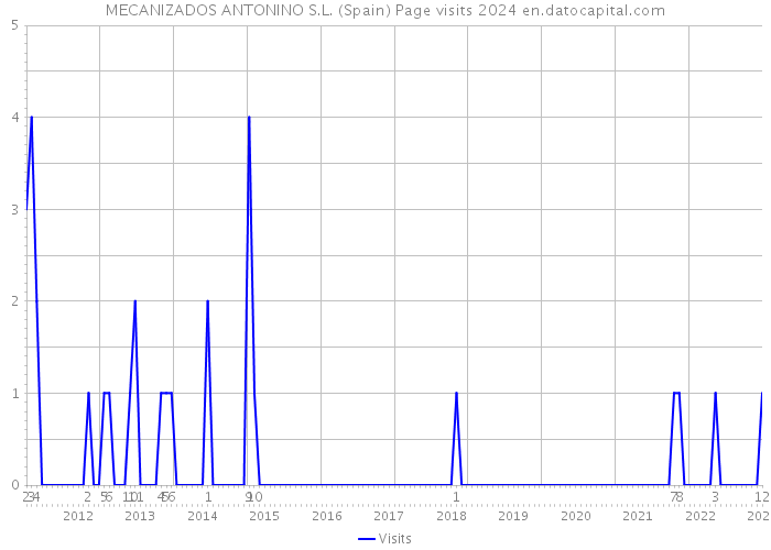 MECANIZADOS ANTONINO S.L. (Spain) Page visits 2024 