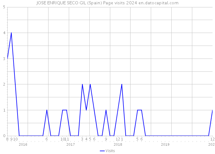 JOSE ENRIQUE SECO GIL (Spain) Page visits 2024 