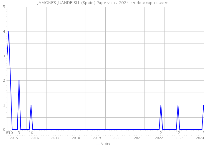 JAMONES JUANDE SLL (Spain) Page visits 2024 