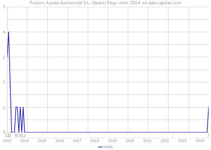 Fedeco Ayuda Asistencial S.L. (Spain) Page visits 2024 