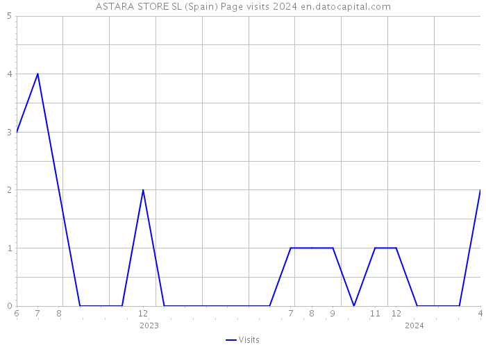ASTARA STORE SL (Spain) Page visits 2024 