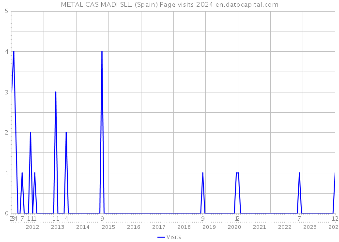 METALICAS MADI SLL. (Spain) Page visits 2024 